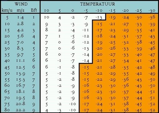 Temperatuur schema