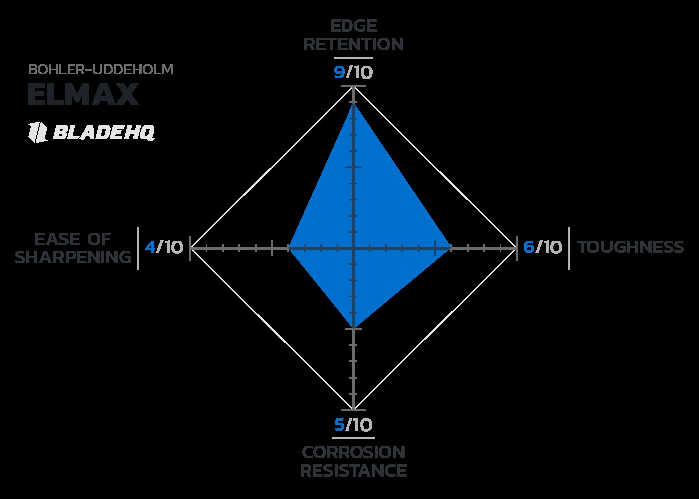 Diagram Elmax Staal