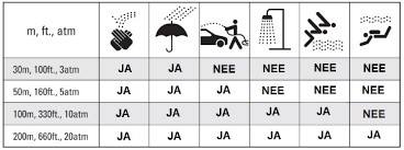 waterbestendig tabel